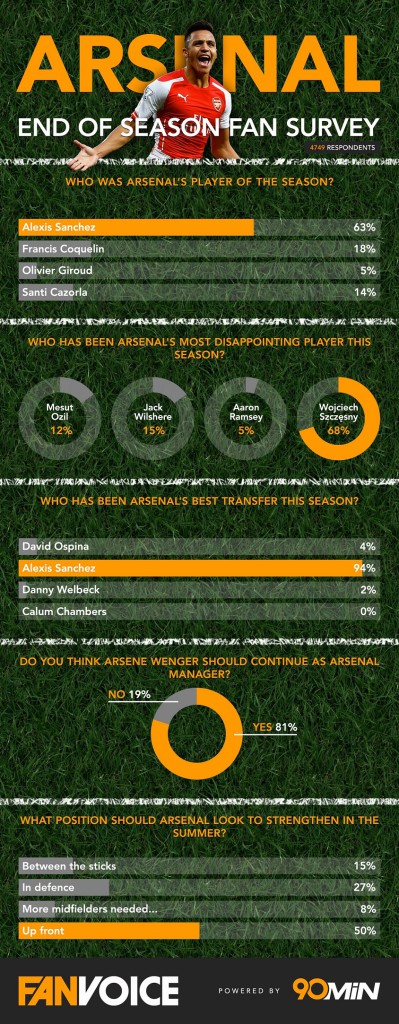 ArsenalEndOfSeasonSurvey