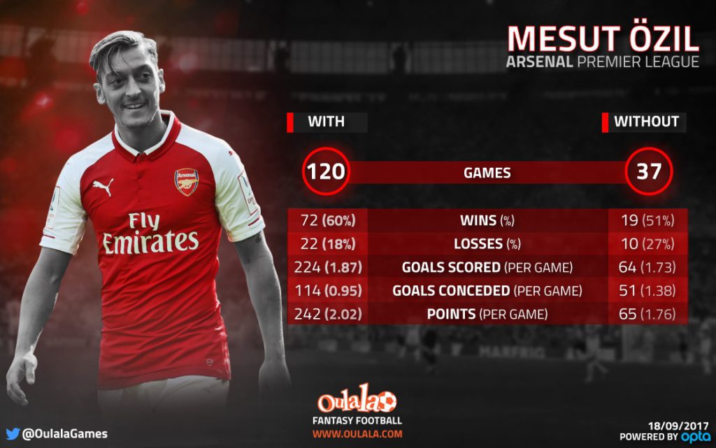 Infographic—Ozil